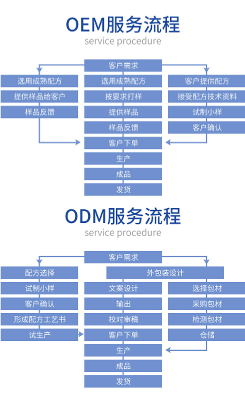 瀑布乳，瀑布水乳，乳液加工，歐泉生化